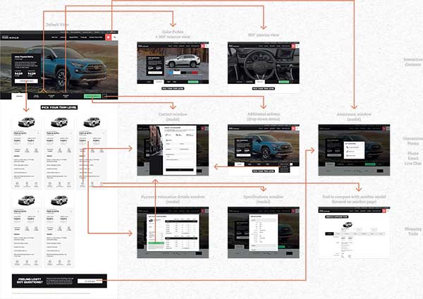 Final user flow of the Detailed Catalogue Page.