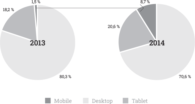 Website Traffic by Device Type: 2013 vs 2014